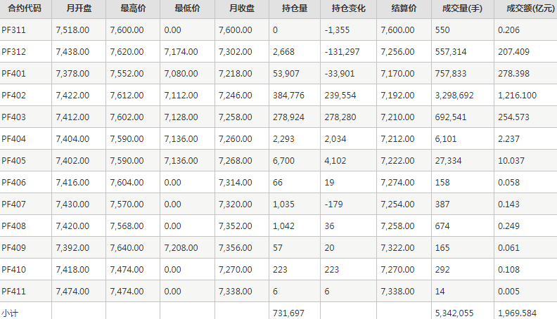 短纤PF期货每月行情--郑州商品交易所(202311)