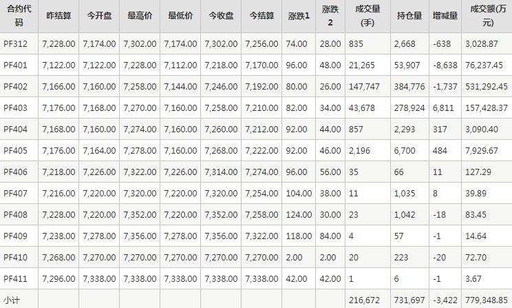 短纤PF期货每日行情表--郑州商品交易所(11.30)