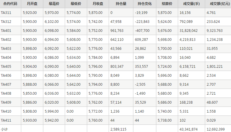 PTA期货每月行情--郑州商品交易所(202311)