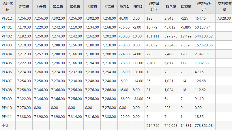 短纤PF期货每日行情表--郑州商品交易所(12.1)