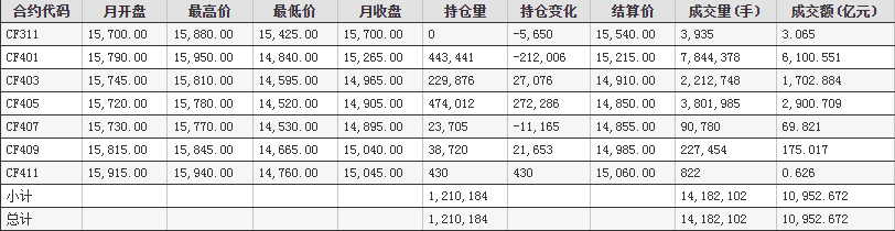 11月郑州商品交易所棉花期货成交情况统计