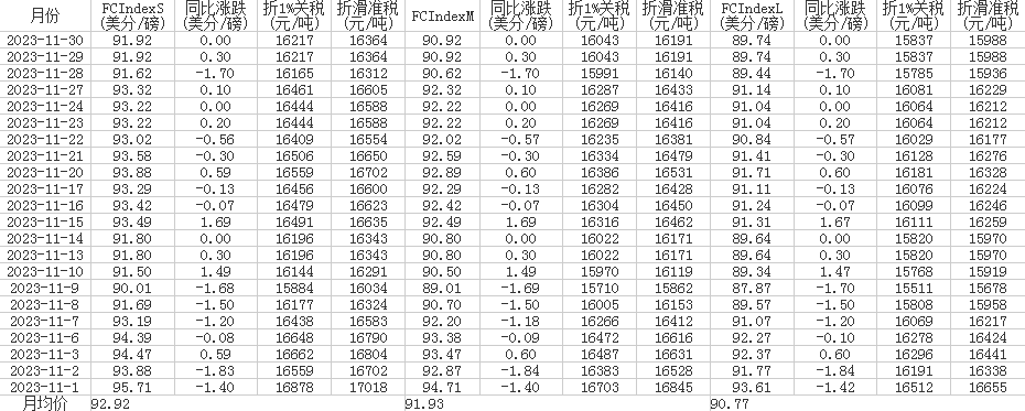 11月中国进口棉花价格指数（FC Index）统计表