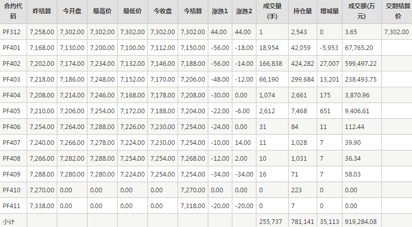 短纤PF期货每日行情表--郑州商品交易所(12.4)