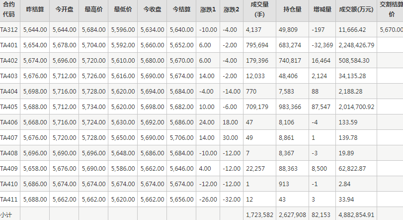 PTA期货每日行情表--郑州商品交易所(12.7)