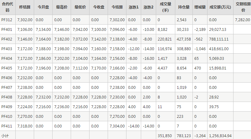 短纤PF期货每日行情表--郑州商品交易所(12.7)