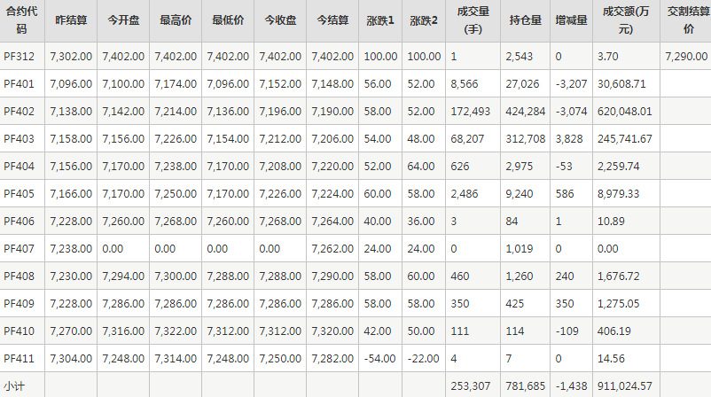 短纤PF期货每日行情表--郑州商品交易所(12.8)