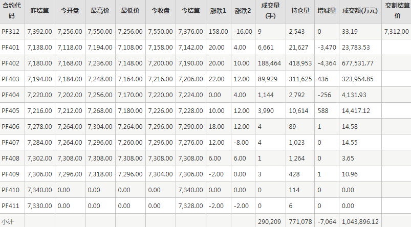 短纤PF期货每日行情表--郑州商品交易所(12.12)