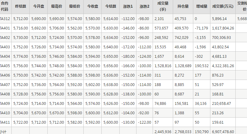 PTA期货每日行情表--郑州商品交易所(12.13)