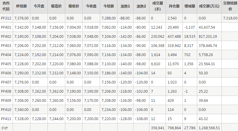 短纤PF期货每日行情表--郑州商品交易所(12.13)