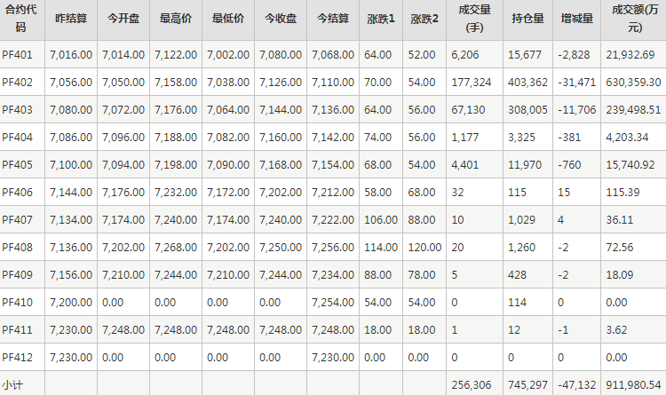 短纤PF期货每日行情表--郑州商品交易所(12.15)