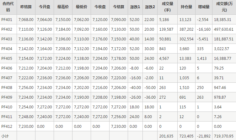 短纤PF期货每日行情表--郑州商品交易所(12.18)
