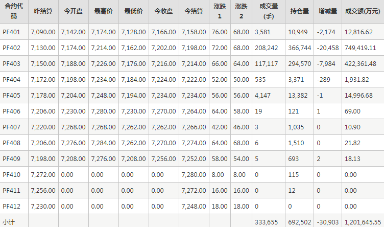 短纤PF期货每日行情表--郑州商品交易所(12.19)