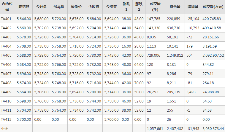 PTA期货每日行情表--郑州商品交易所(12.19)