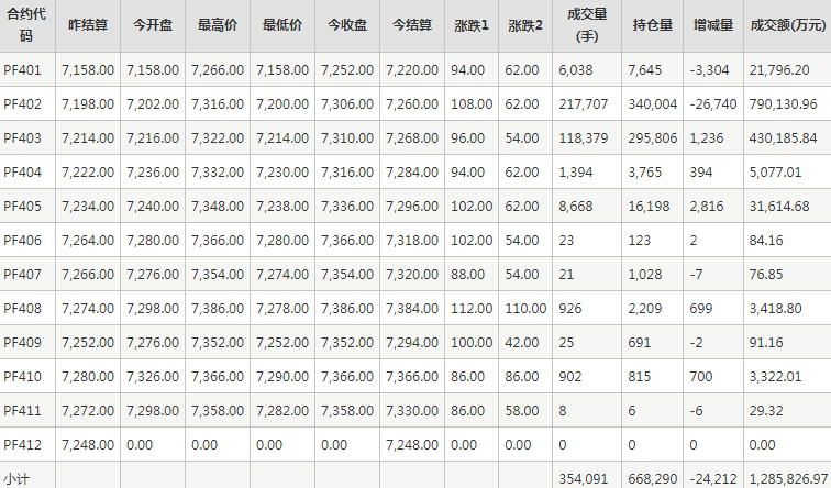 短纤PF期货每日行情表--郑州商品交易所(12.20)