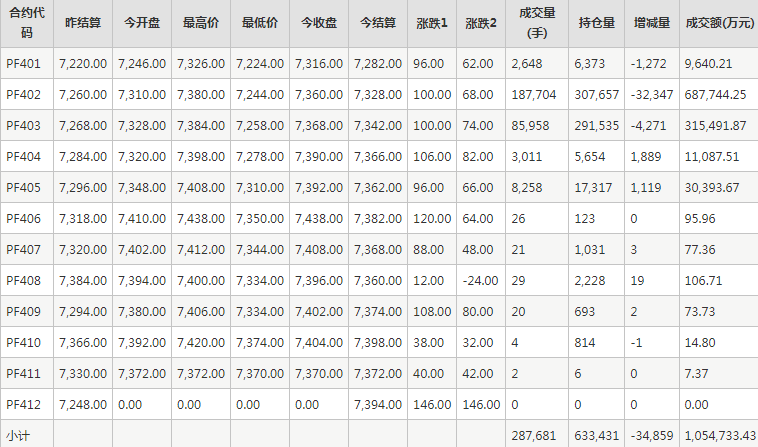 短纤PF期货每日行情表--郑州商品交易所(12.21)