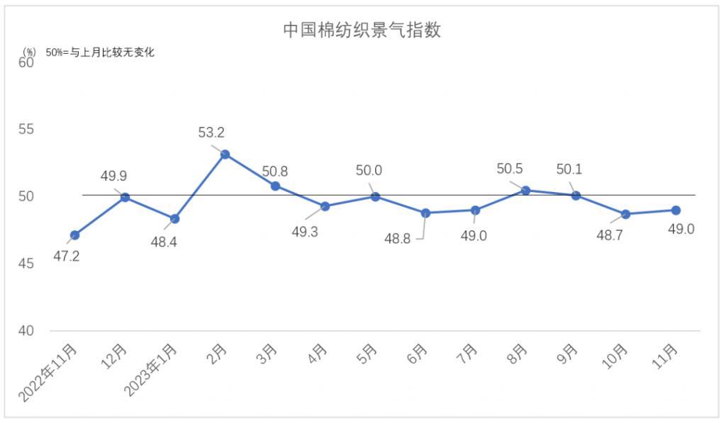 11月中国棉纺织行业景气报告：行业产需放缓 去库存压力较大