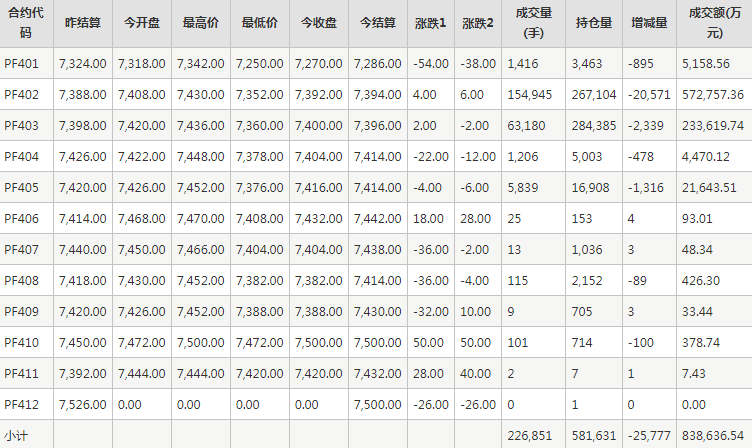 短纤PF期货每日行情表--郑州商品交易所(12.25)