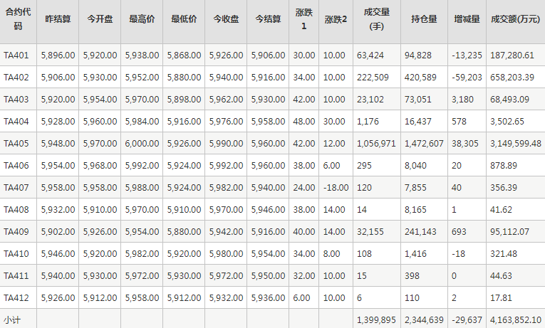 PTA期货每日行情表--郑州商品交易所(12.28)