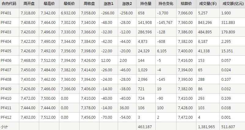 短纤PF期货每日行情表--郑州商品交易所(12.29)