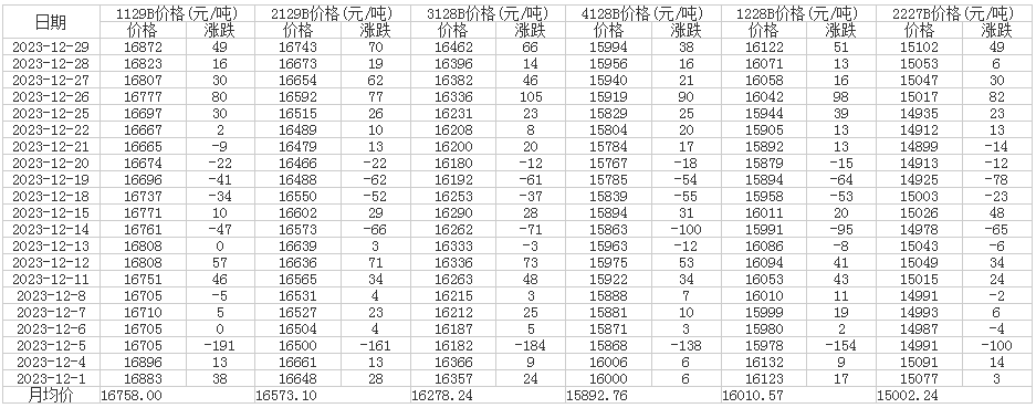 12月中国棉花价格指数（CC Index）统计表