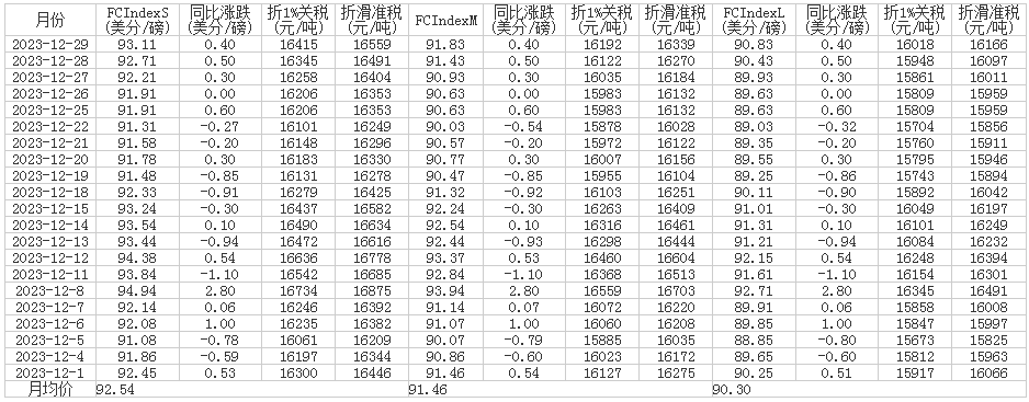 12月中国进口棉花价格指数（FC Index）统计表