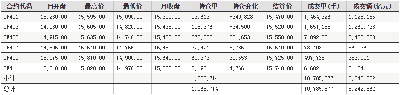 12月郑州商品交易所棉花期货成交情况统计