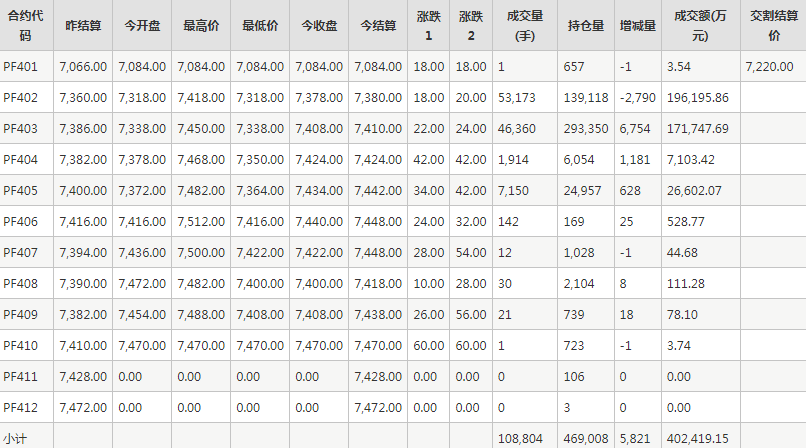 短纤PF期货每日行情表--郑州商品交易所(1.2)
