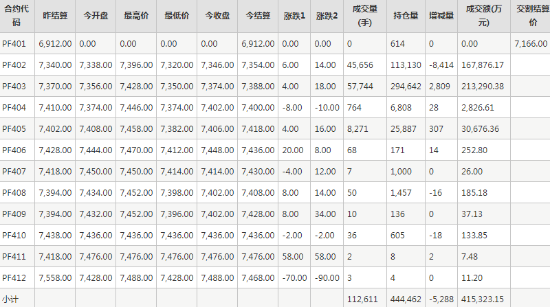 短纤PF期货每日行情表--郑州商品交易所(1.4)