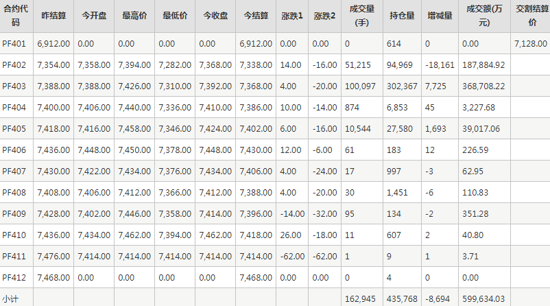 短纤PF期货每日行情表--郑州商品交易所(1.5)