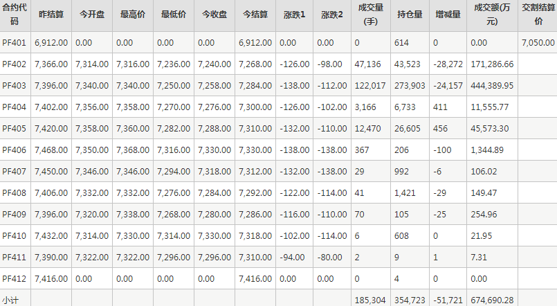短纤PF期货每日行情表--郑州商品交易所(1.9)