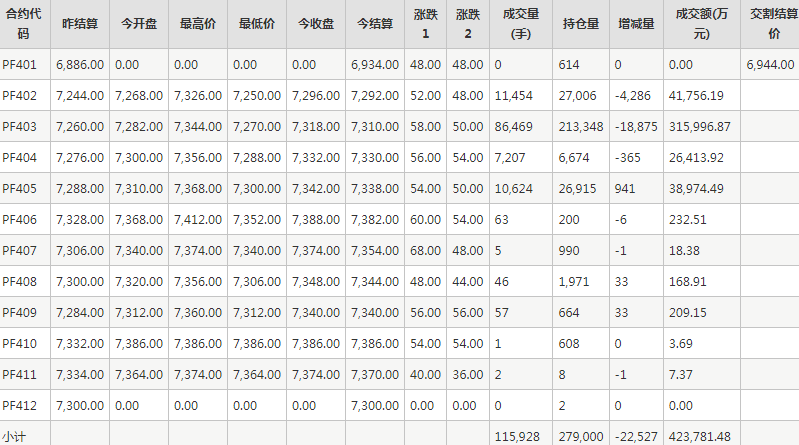 短纤PF期货每日行情表--郑州商品交易所(1.12)