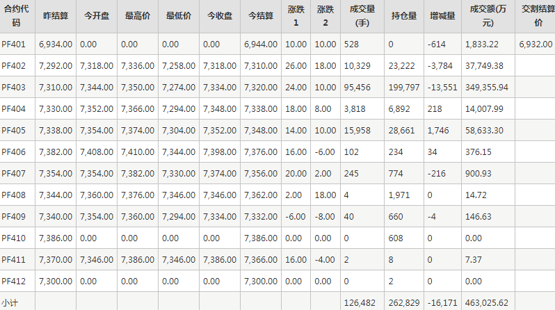 短纤PF期货每日行情表--郑州商品交易所(1.15)