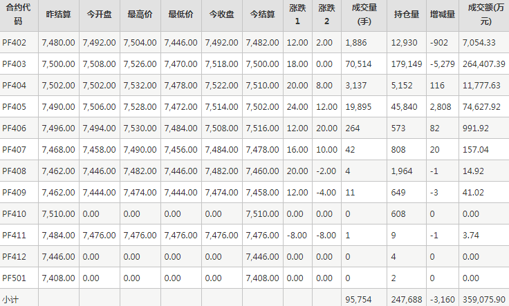 短纤PF期货每日行情表--郑州商品交易所(1.23)
