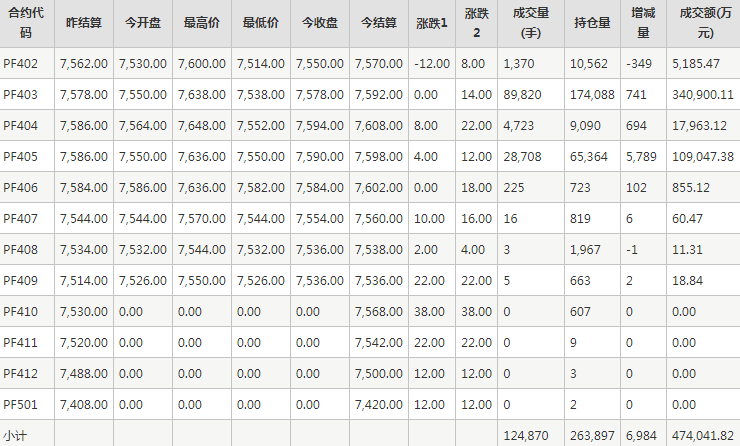 短纤PF期货每日行情表--郑州商品交易所(1.26)