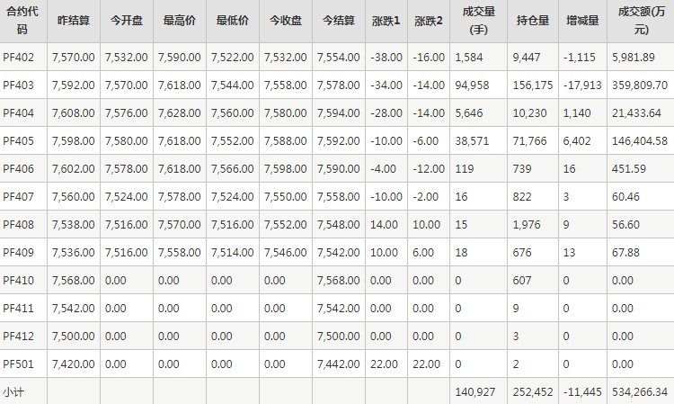 短纤PF期货每日行情表--郑州商品交易所(1.29)