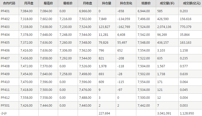 短纤PF期货每月行情--郑州商品交易所(202401)