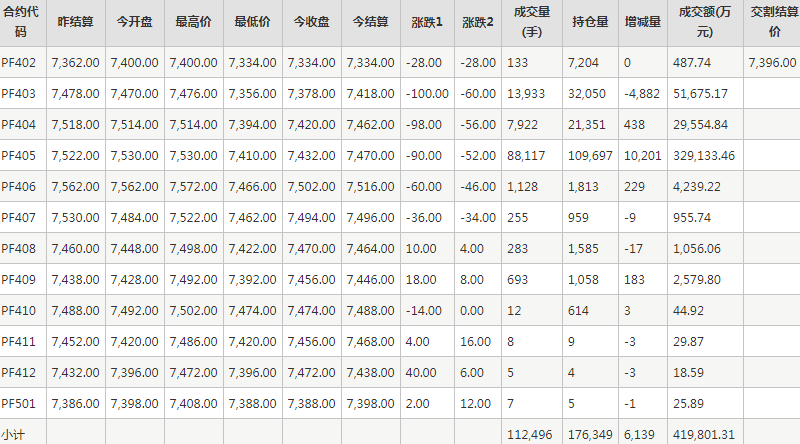短纤PF期货每日行情表--郑州商品交易所(2.20)
