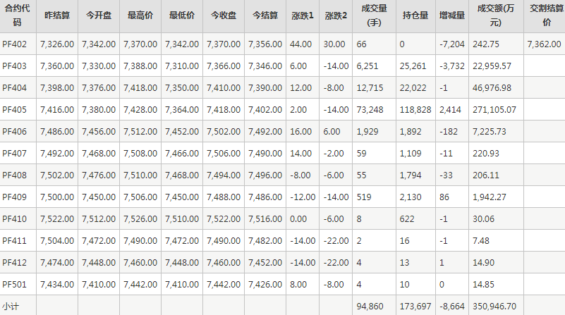 短纤PF期货每日行情表--郑州商品交易所(2.22)