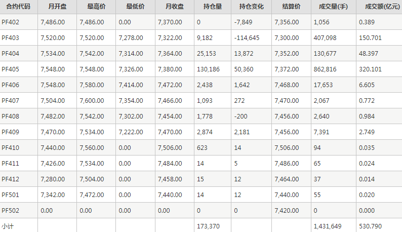 短纤PF期货每月行情--郑州商品交易所(202402)
