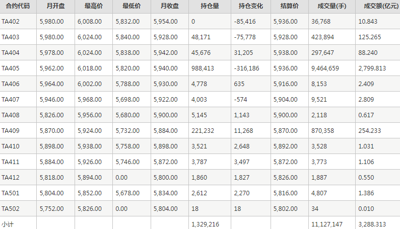 PTA期货每月行情--郑州商品交易所(202402)