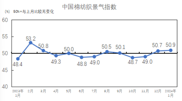 1月中国棉纺织行业景气报告：节前行情持续 企业信心增强
