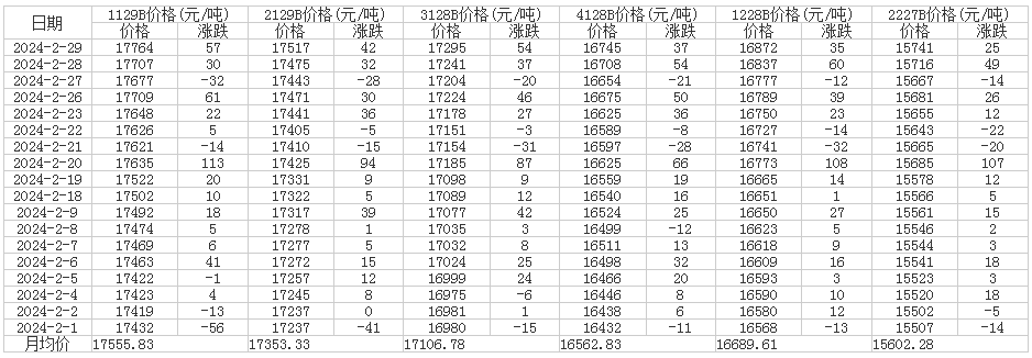 2月中国棉花价格指数（CC Index）统计表