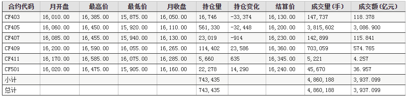 2月郑州商品交易所棉花期货成交情况统计