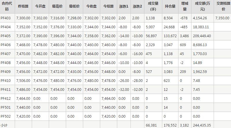 短纤PF期货每日行情表--郑州商品交易所(3.1)
