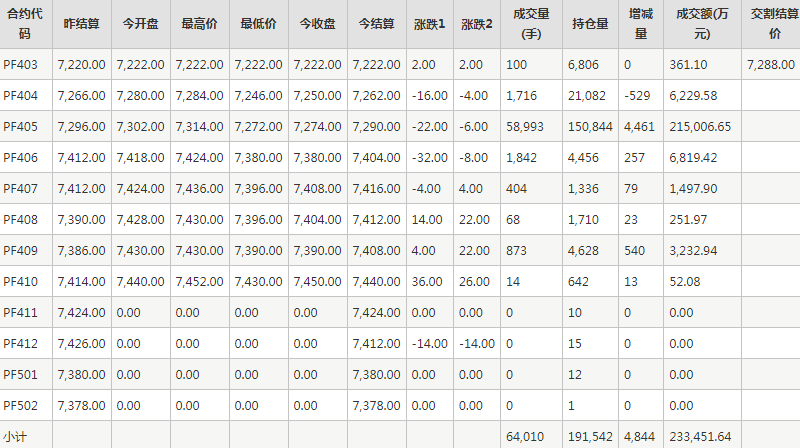 短纤PF期货每日行情表--郑州商品交易所(3.7)