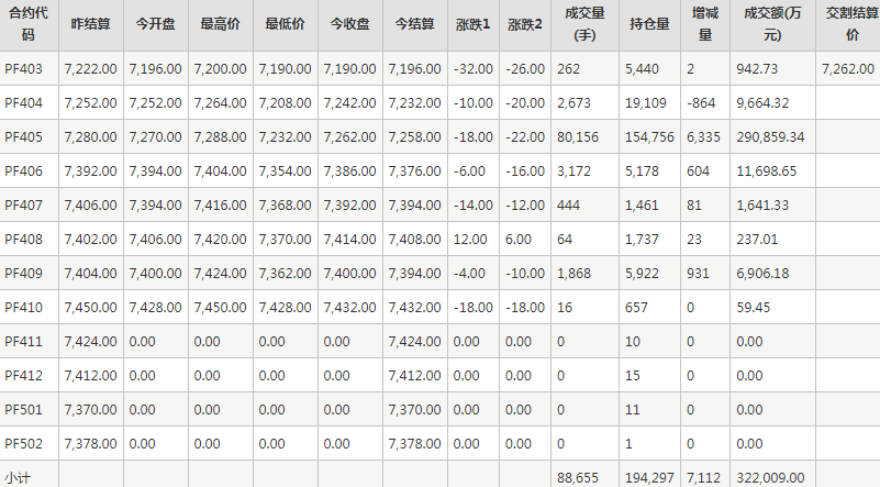 短纤PF期货每日行情表--郑州商品交易所(3.11)