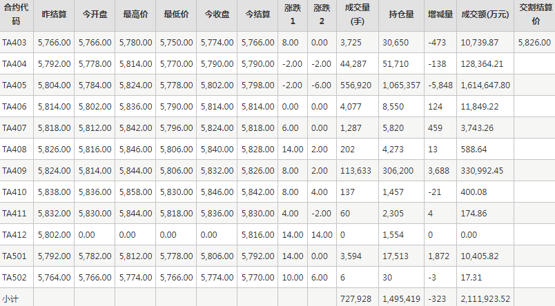 PTA期货每日行情表--郑州商品交易所(3.13)