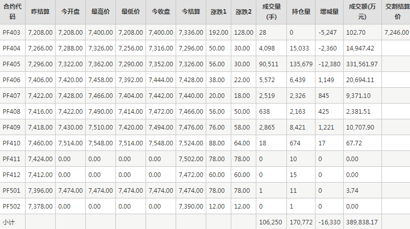 短纤PF期货每日行情表--郑州商品交易所(3.14)