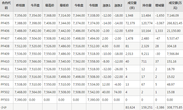 短纤PF期货每日行情表--郑州商品交易所(3.18)