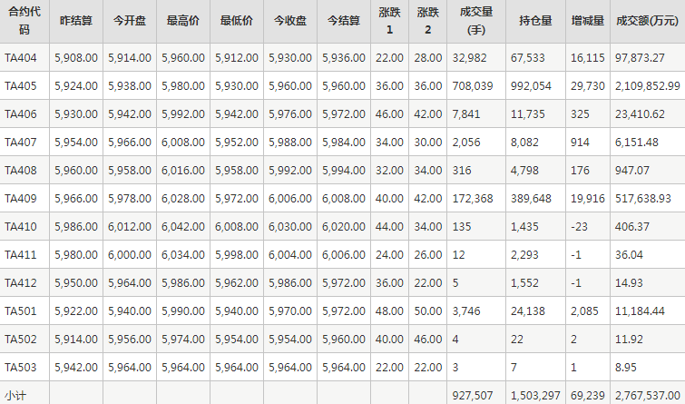 PTA期货每日行情表--郑州商品交易所(3.19)